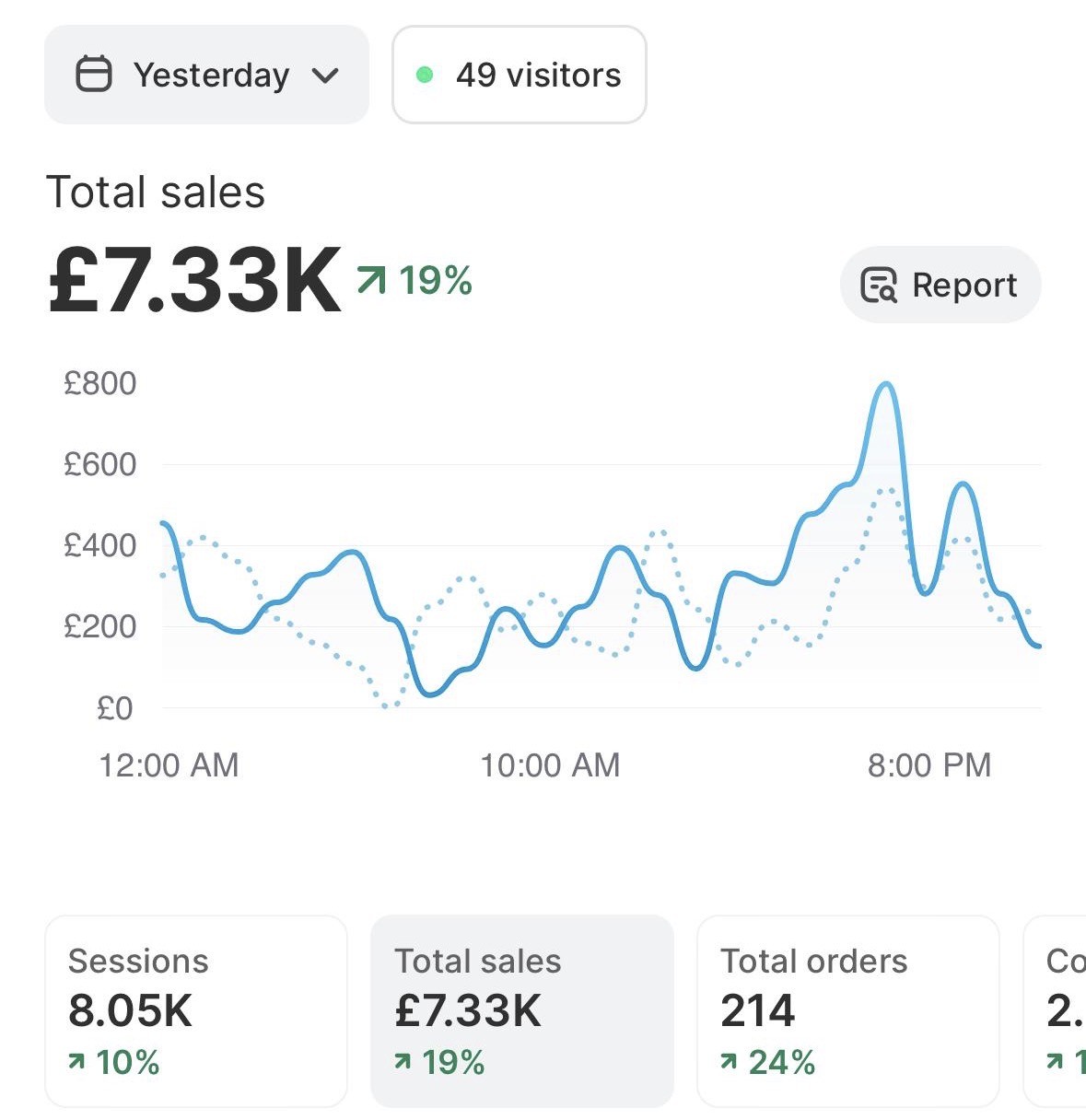 Raphael.J Shopify sales screenshot
